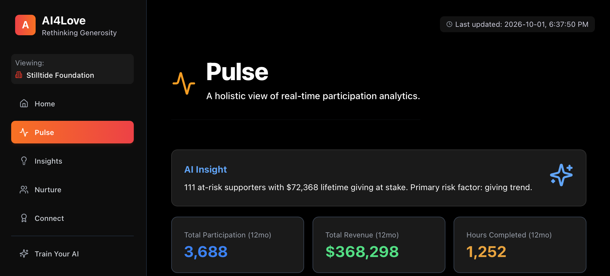 AI4Love Pulse dashboard showing supporter insights using fictional Stilltide Foundation demo data.